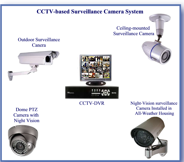 Advanced features of CCTV Surveillance Cameras