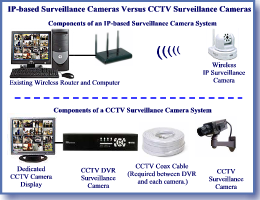 IP Surveillance Camera Versus CCTV Surveillance Camera 